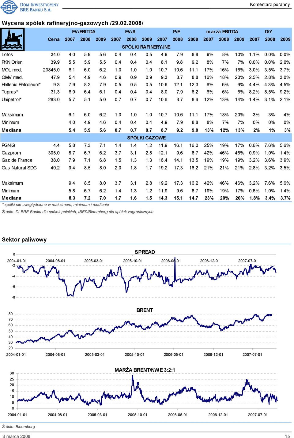 0% 3.5% 3.7% OMV med. 47.9 5.4 4.9 4.6 0.9 0.9 0.9 9.3 8.7 8.8 16% 18% 20% 2.5% 2.8% 3.0% Hellenic Petroleum* 9.3 7.9 8.2 7.9 0.5 0.5 0.5 10.9 12.1 12.3 6% 6% 6% 4.4% 4.3% 4.5% Tupras* 31.3 6.9 6.4 6.