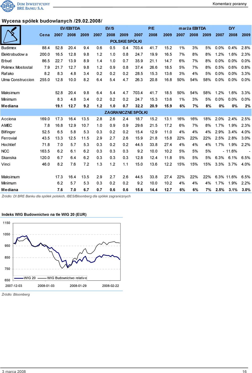 0% 0.0% 0.0% Polimex Mostostal 7.9 21.7 12.7 9.8 1.2 0.9 0.8 37.4 26.6 18.5 5% 7% 8% 0.5% 0.6% 0.8% Rafako 8.2 8.3 4.8 3.4 0.2 0.2 0.2 28.5 15.3 13.6 3% 4% 5% 0.0% 0.0% 3.3% Ulma Construccion 255.