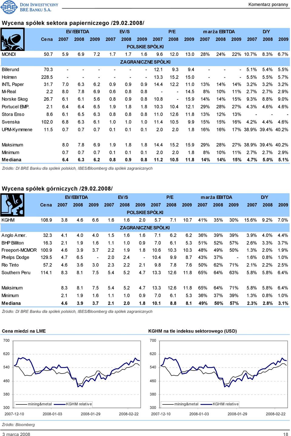 5% 5.7% INTL Paper 31.7 7.0 6.3 6.2 0.9 0.9 0.9 14.4 12.2 11.0 13% 14% 14% 3.2% 3.2% 3.2% M-Real 2.2 8.0 7.8 6.9 0.6 0.8 0.8 - - 14.5 8% 10% 11% 2.7% 2.7% 2.9% Norske Skog 26.7 6.1 6.1 5.6 0.8 0.9 0.8 10.