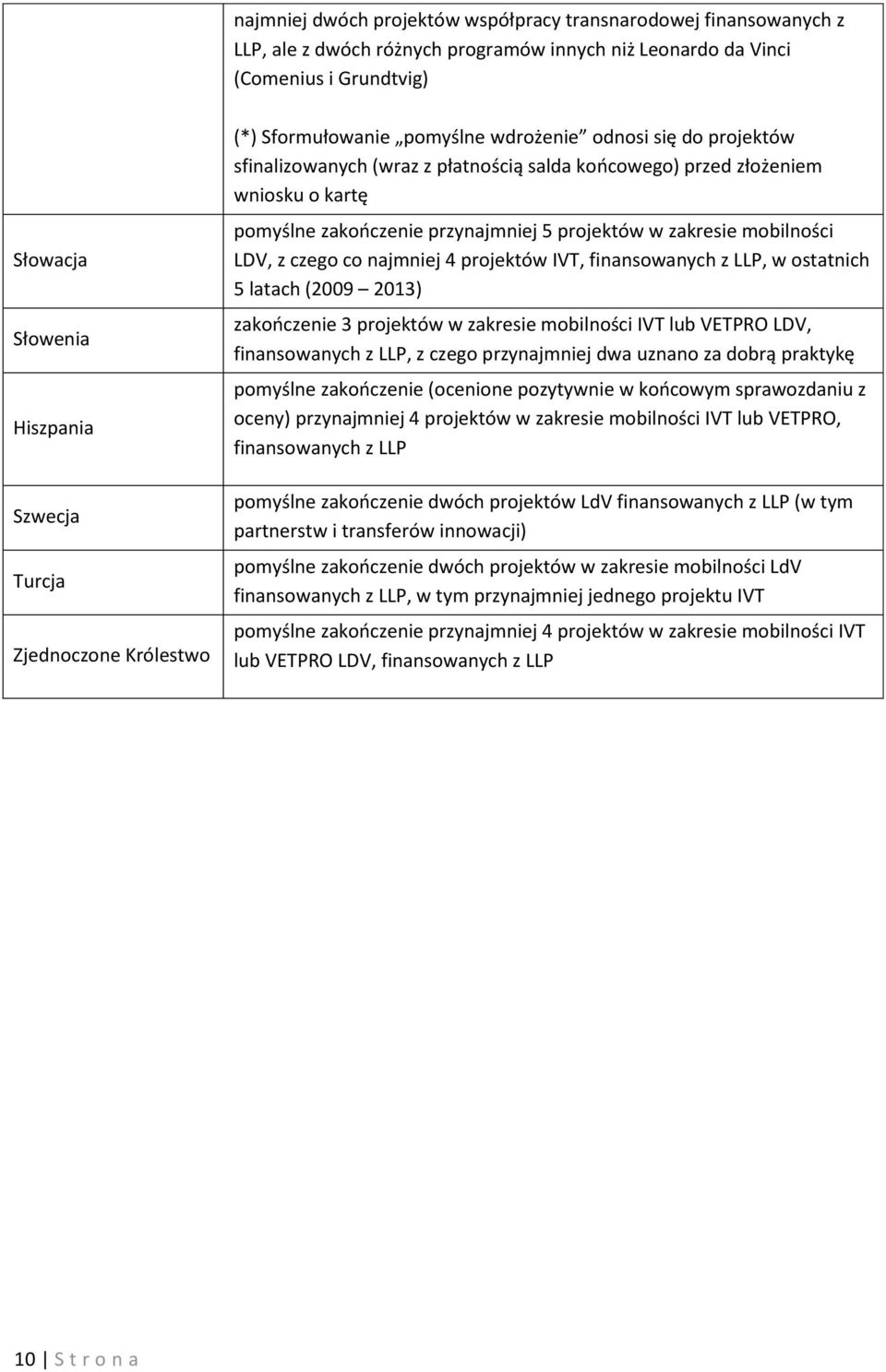 przynajmniej 5 projektów w zakresie mobilności LDV, z czego co najmniej 4 projektów IVT,, w ostatnich 5 latach (2009 2013) zakończenie 3 projektów w zakresie mobilności IVT lub VETPRO LDV,, z czego