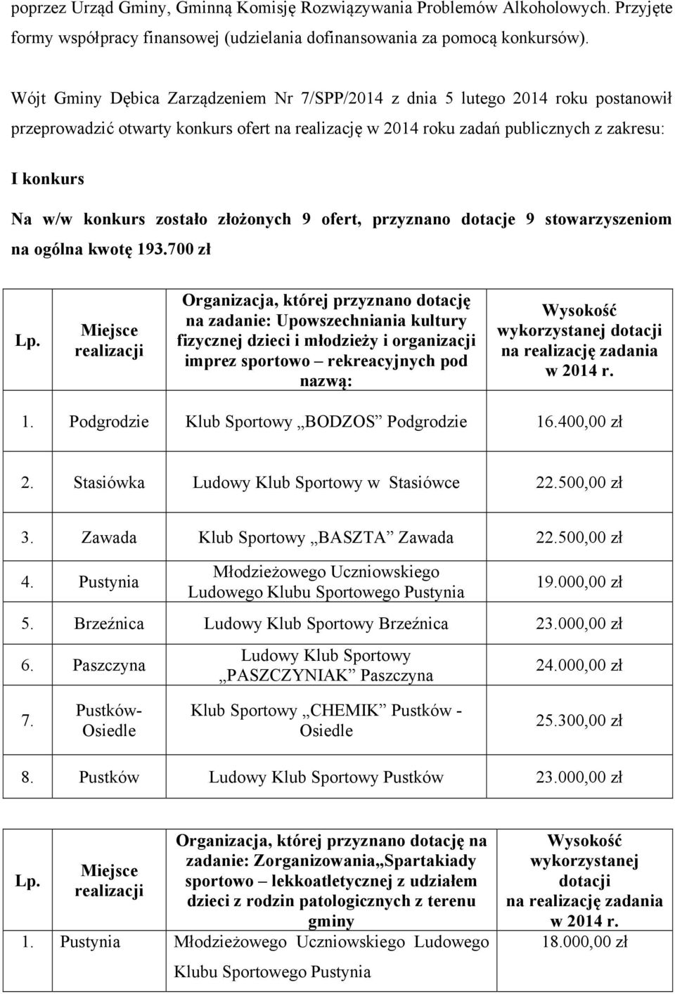 złożonych 9 ofert, przyznano dotacje 9 stowarzyszeniom na ogólna kwotę 193.700 zł Lp.