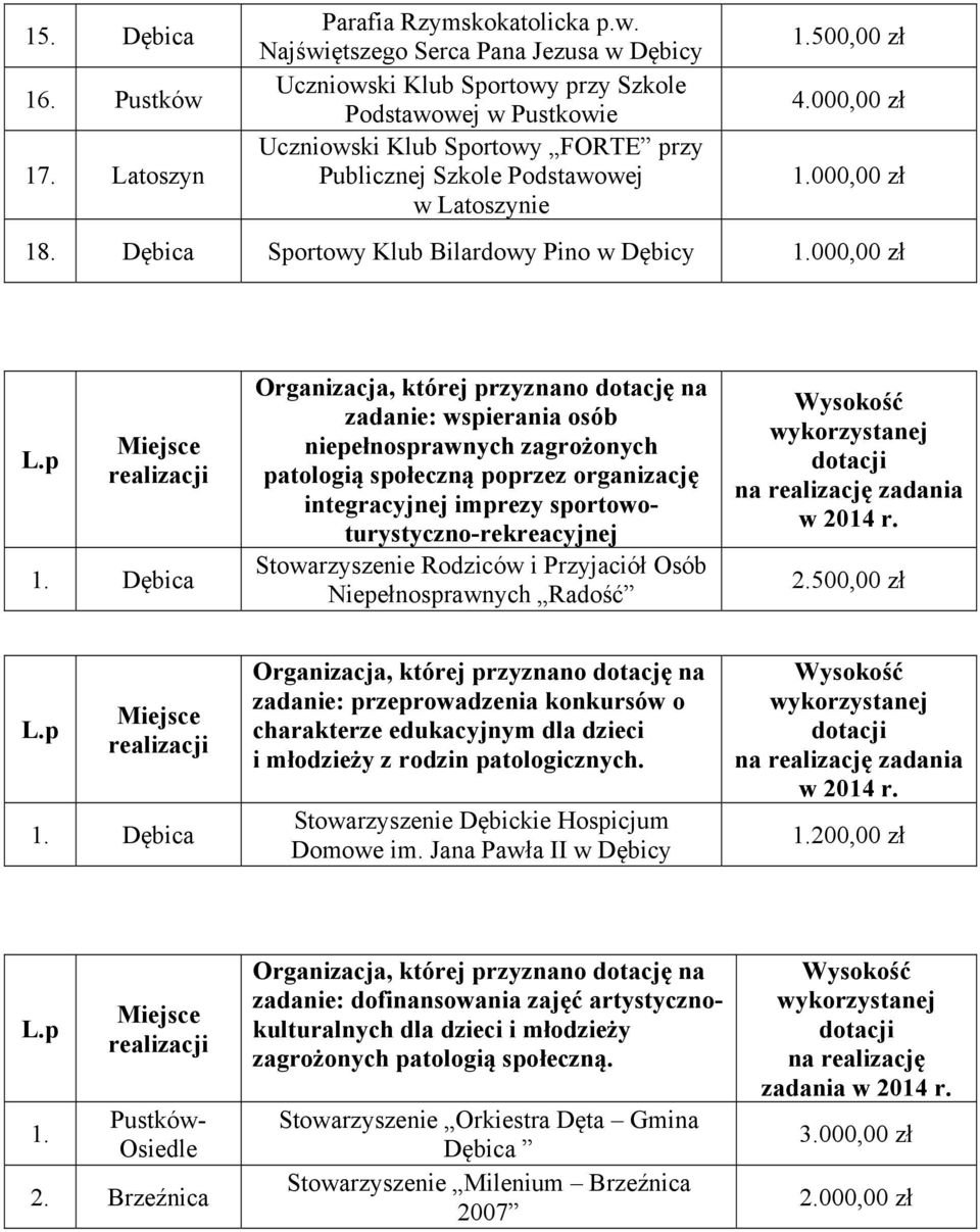 Najświętszego Serca Pana Jezusa w Dębicy Uczniowski Klub Sportowy przy Szkole Podstawowej w Pustkowie Uczniowski Klub Sportowy FORTE przy Publicznej Szkole Podstawowej w Latoszynie 1.500,00 zł 4.