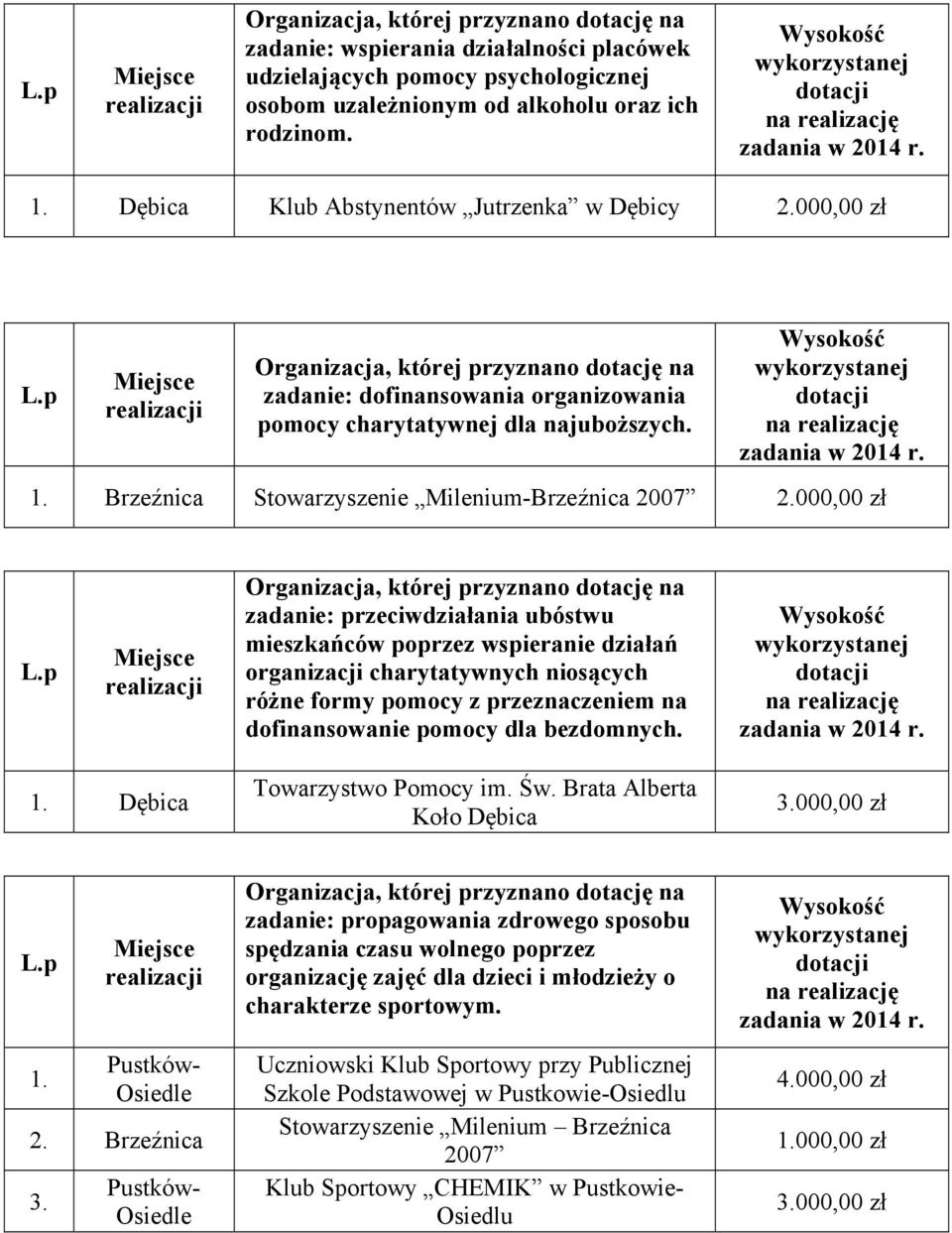 000,00 zł zadanie: przeciwdziałania ubóstwu mieszkańców poprzez wspieranie działań organizacji charytatywnych niosących różne formy pomocy z przeznaczeniem na dofinansowanie pomocy dla bezdomnych. 1.