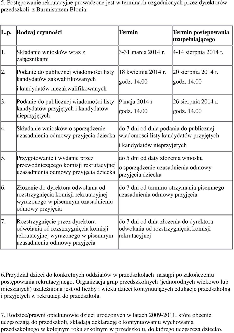 Podanie do publicznej wiadomości listy kandydatów przyjętych i kandydatów nieprzyjętych 18 kwietnia 2014 r. 9 maja 2014 r. 20 sierpnia 2014 r. 26 sierpnia 2014 r. 4.