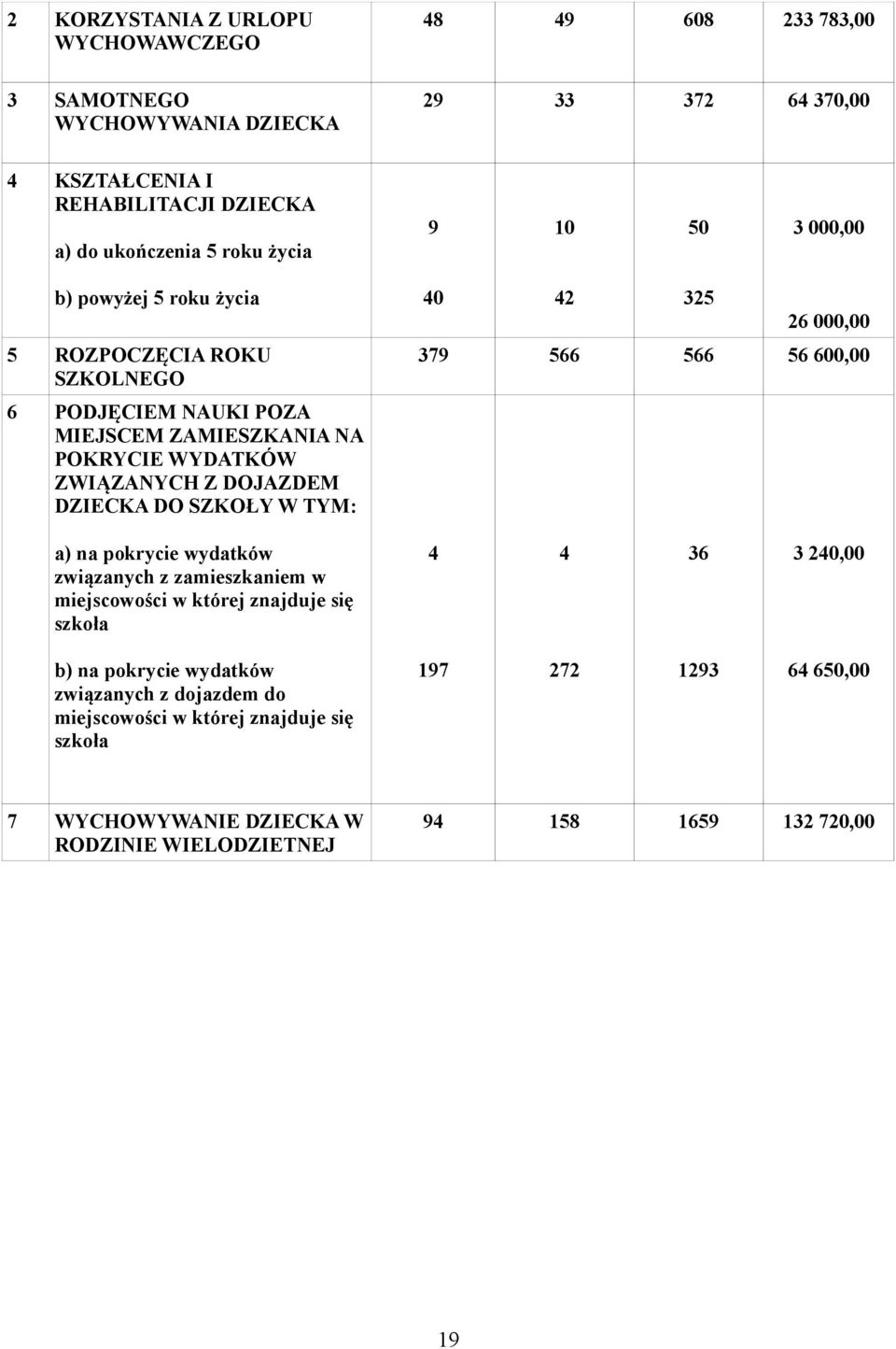 SZKOŁY W TYM: 40 42 325 26 000,00 379 566 566 56 600,00 a) na pokrycie wydatków związanych z zamieszkaniem w miejscowości w której znajduje się szkoła 4 4 36 3 240,00 b) na