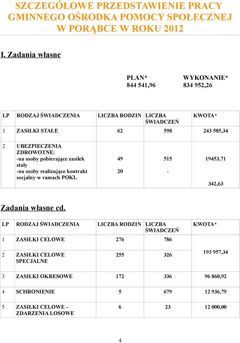 UBEZPIECZENIA ZDROWOTNE: -na osoby pobierające zasiłek stały -na osoby realizujące kontrakt socjalny w ramach POKL 49 20 515-19453,71 342,63 Zadania własne cd.