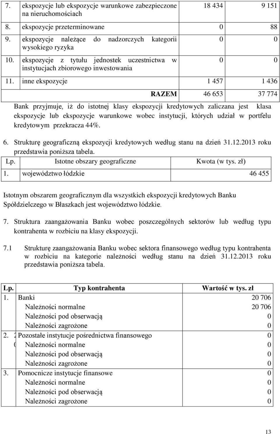 inne ekspozycje 1 457 1 436 RAZEM 46 653 37 774 Bank przyjmuje, iż do istotnej klasy ekspozycji kredytowych zaliczana jest klasa ekspozycje lub ekspozycje warunkowe wobec instytucji, których udział w