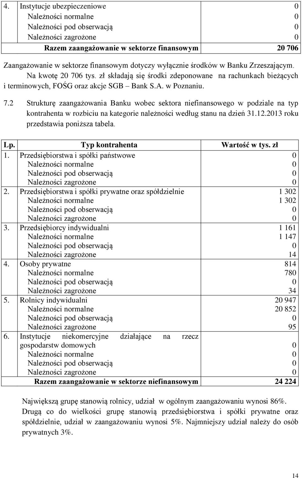 2 Strukturę zaangażowania Banku wobec sektora niefinansowego w podziale na typ kontrahenta w rozbiciu na kategorie należności według stanu na dzień 31.12.213 roku przedstawia poniższa tabela. Lp.