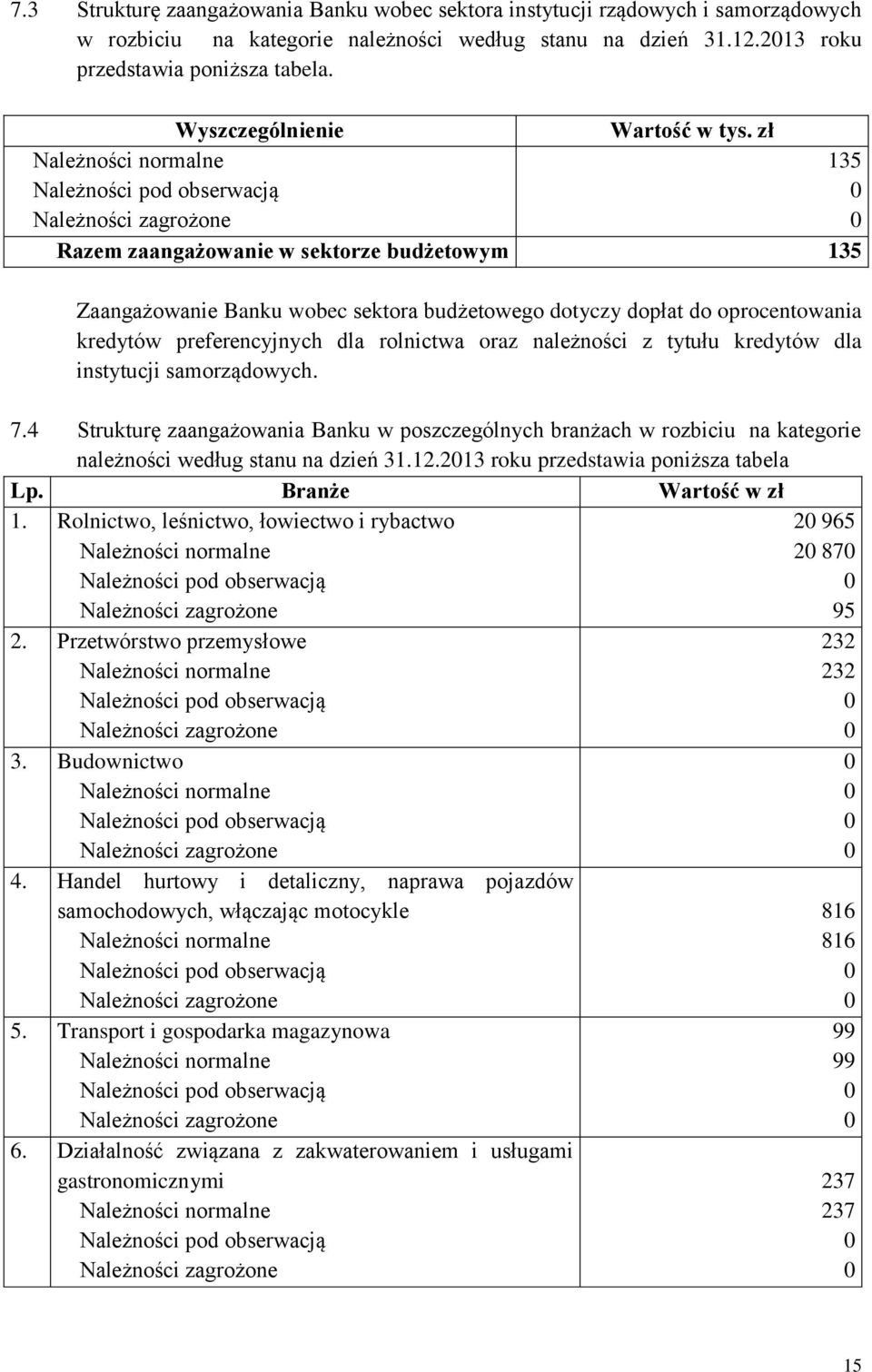 zł 135 Razem zaangażowanie w sektorze budżetowym 135 Zaangażowanie Banku wobec sektora budżetowego dotyczy dopłat do oprocentowania kredytów preferencyjnych dla rolnictwa oraz należności z tytułu