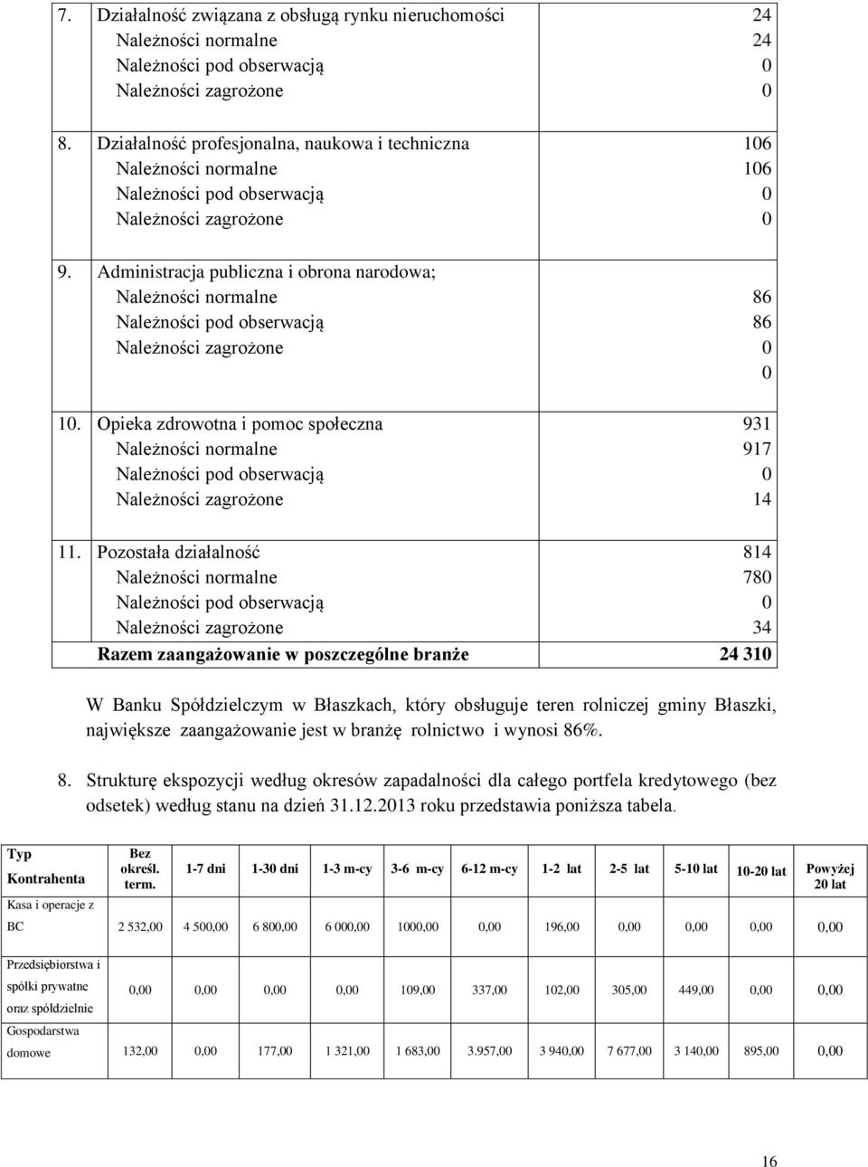 Pozostała działalność 814 78 34 Razem zaangażowanie w poszczególne branże 24 31 W Banku Spółdzielczym w Błaszkach, który obsługuje teren rolniczej gminy Błaszki, największe zaangażowanie jest w