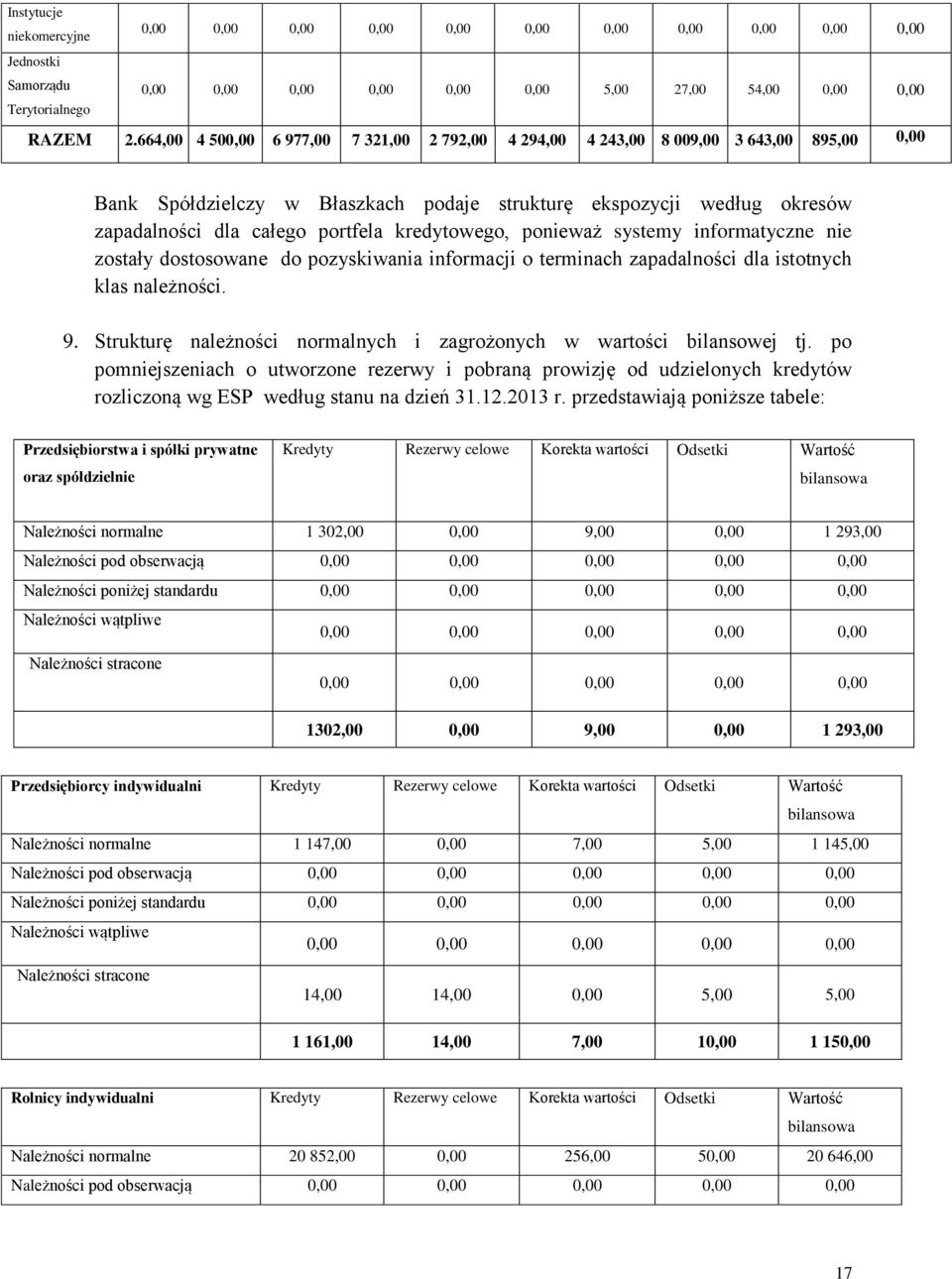 informatyczne nie zostały dostosowane do pozyskiwania informacji o terminach zapadalności dla istotnych klas należności. 9. Strukturę należności normalnych i zagrożonych w wartości bilansowej tj.