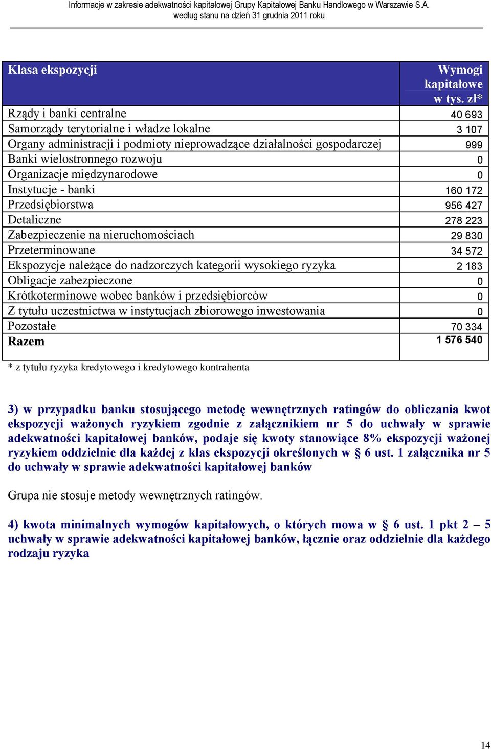 międzynarodowe 0 Instytucje - banki 160 172 Przedsiębiorstwa 956 427 Detaliczne 278 223 Zabezpieczenie na nieruchomościach 29 830 Przeterminowane 34 572 Ekspozycje należące do nadzorczych kategorii