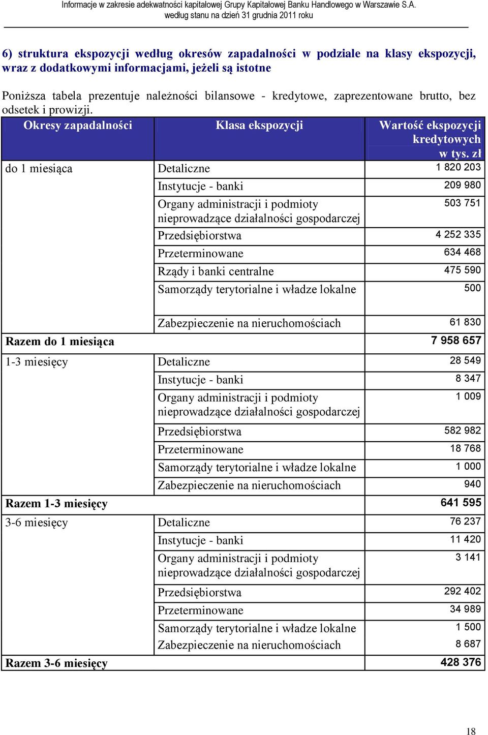 zł do 1 miesiąca Detaliczne 1 820 203 Instytucje - banki 209 980 Organy administracji i podmioty 503 751 nieprowadzące działalności gospodarczej Przedsiębiorstwa 4 252 335 Przeterminowane 634 468