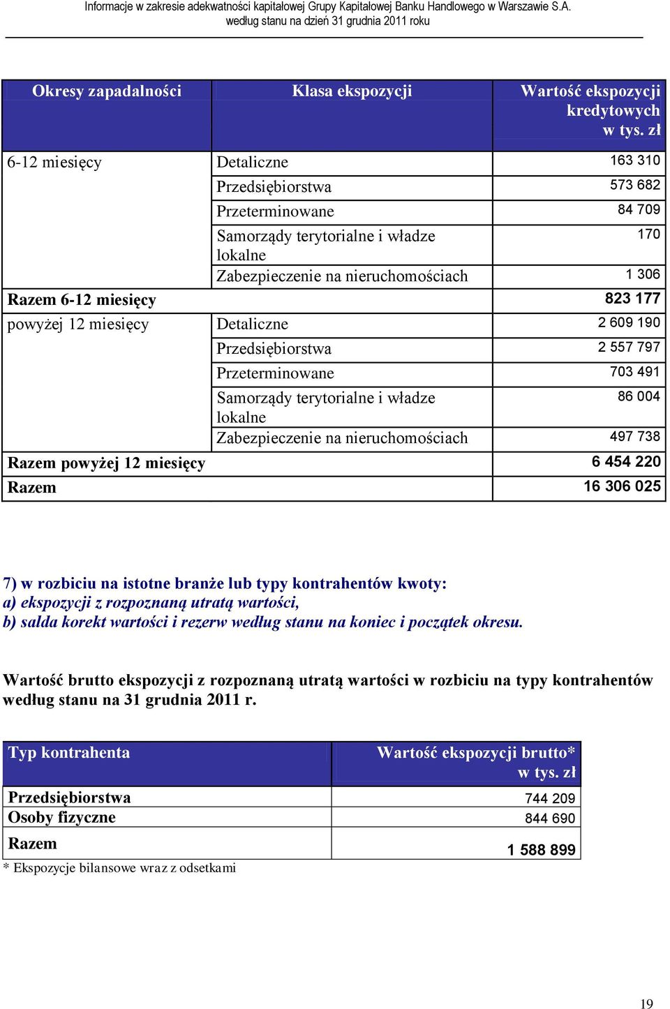 powyżej 12 miesięcy Detaliczne 2 609 190 Przedsiębiorstwa 2 557 797 Przeterminowane 703 491 Samorządy terytorialne i władze 86 004 lokalne Zabezpieczenie na nieruchomościach 497 738 Razem powyżej 12