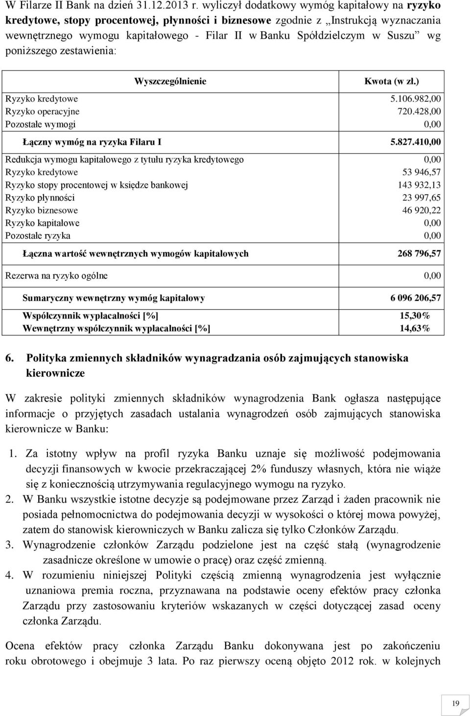 Suszu wg poniższego zestawienia: Ryzyko kredytowe Ryzyko operacyjne Pozostałe wymogi Wyszczególnienie Kwota (w zł.) 5.106.982,00 720.428,00 Łączny wymóg na ryzyka Filaru I 5.827.