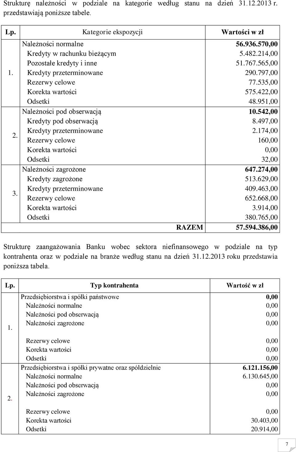 Kredyty w rachunku bieżącym Pozostałe kredyty i inne Kredyty przeterminowane Rezerwy celowe Korekta wartości Odsetki Kredyty pod obserwacją Kredyty przeterminowane Rezerwy celowe Korekta wartości