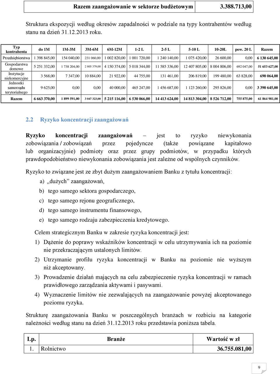 20 L Razem Przedsiębiorstwa 1 398 845,00 154 04 231 06 1 002 82 1 001 72 1 240 14 1 075 42 26 60 6 130 645,00 Gospodarstwa domowe Instytucje niekomercyjne Jednostki samorządu terytorialnego 5 251