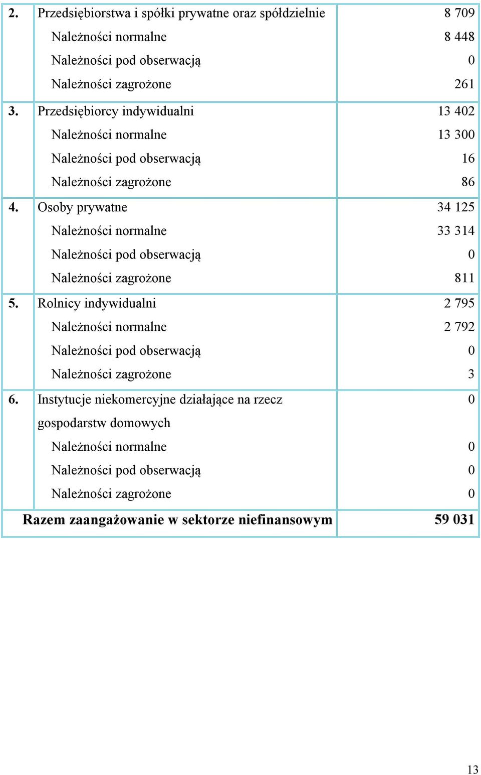 Osoby prywatne Należności normalne Należności pod obserwacją Należności zagrożone 34 125 33 314 811 5.