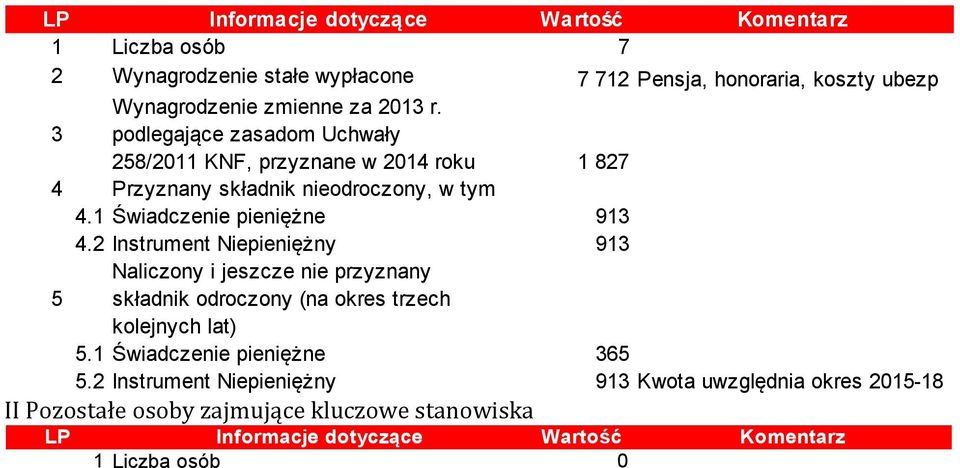 2 Instrument Niepieniężny 913 5 Naliczony i jeszcze nie przyznany składnik odroczony (na okres trzech kolejnych lat) 5.1 Świadczenie pieniężne 365 5.