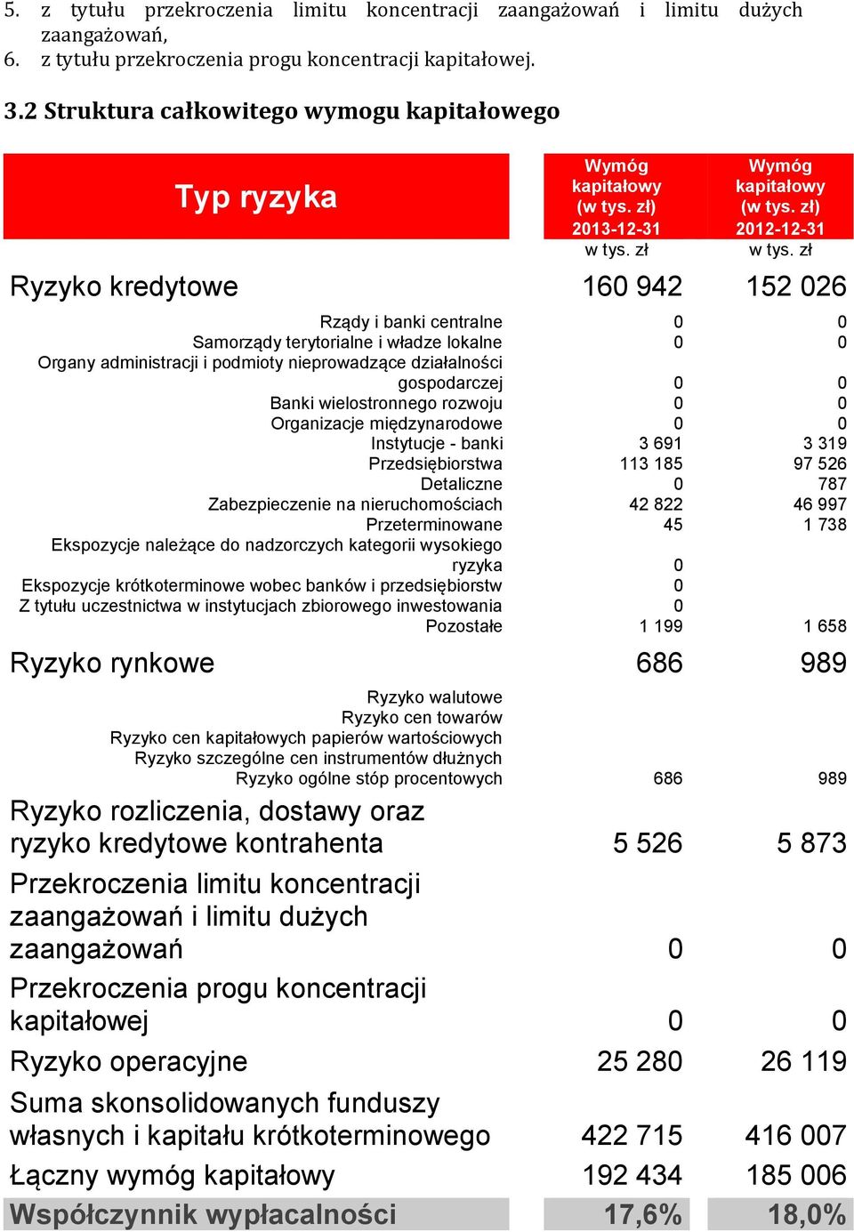 zł Ryzyko kredytowe 160 942 152 026 Rządy i banki centralne 0 0 Samorządy terytorialne i władze lokalne 0 0 Organy administracji i podmioty nieprowadzące działalności gospodarczej 0 0 Banki