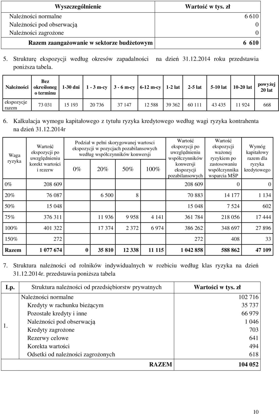 Należności ekspozycje razem Bez określoneg o terminu 1-30 dni 1-3 m-cy 3-6 m-cy 6-12 m-cy 1-2 lat 2-5 lat 5-10 lat 10-20 lat powyżej 20 lat 73 031 15 193 20 736 37 147 12 588 39 362 60 111 43 435 11