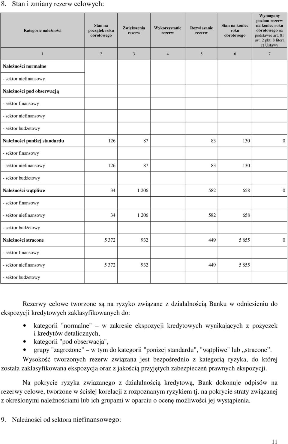 8 litera c) Ustawy 1 2 3 4 5 6 7 Należności normalne - sektor niefinansowy Należności pod obserwacją - sektor finansowy - sektor niefinansowy - sektor budżetowy Należności poniżej standardu 126 87 83