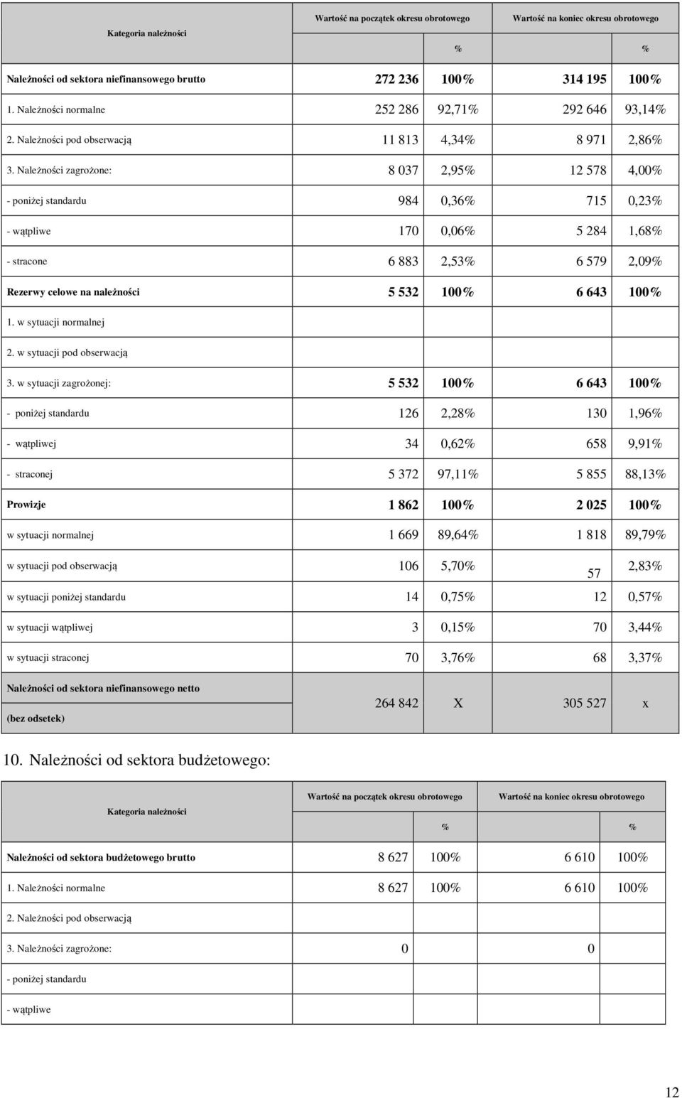 Należności zagrożone: 8 037 2,95% 12 578 4,00% - poniżej standardu 984 0,36% 715 0,23% - wątpliwe 170 0,06% 5 284 1,68% - stracone 6 883 2,53% 6 579 2,09% Rezerwy celowe na należności 5 532 100% 6