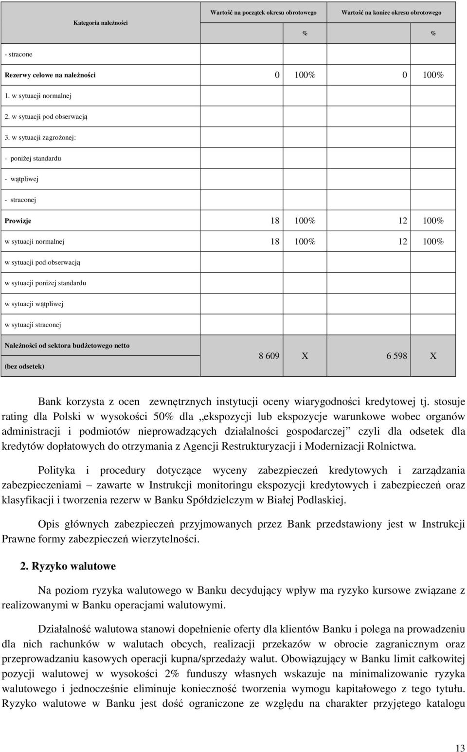 w sytuacji zagrożonej: - poniżej standardu - wątpliwej - straconej Prowizje 18 100% 12 100% w sytuacji normalnej 18 100% 12 100% w sytuacji pod obserwacją w sytuacji poniżej standardu w sytuacji