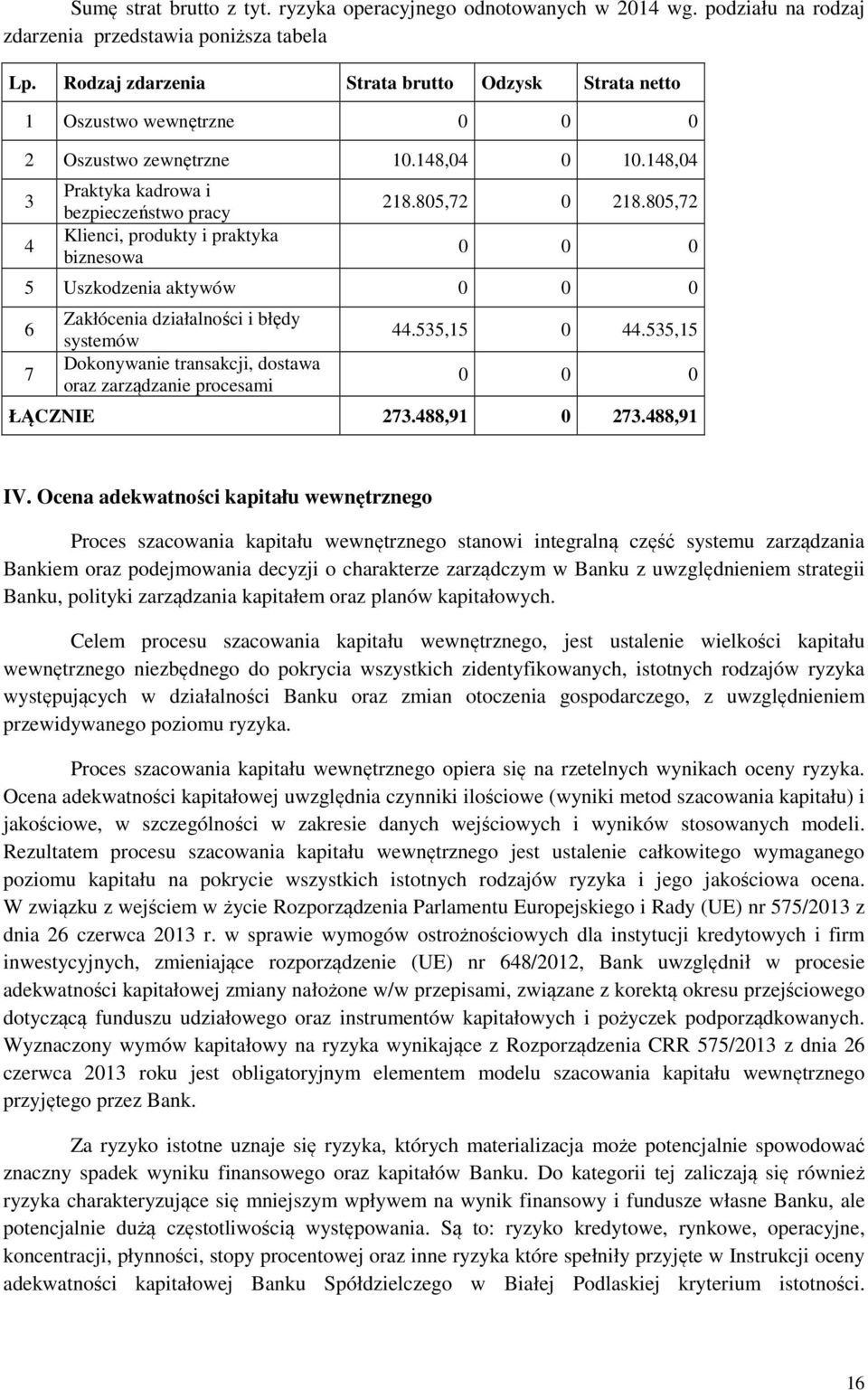 148,04 3 4 Praktyka kadrowa i bezpieczeństwo pracy Klienci, produkty i praktyka biznesowa 218.805,72 0 218.