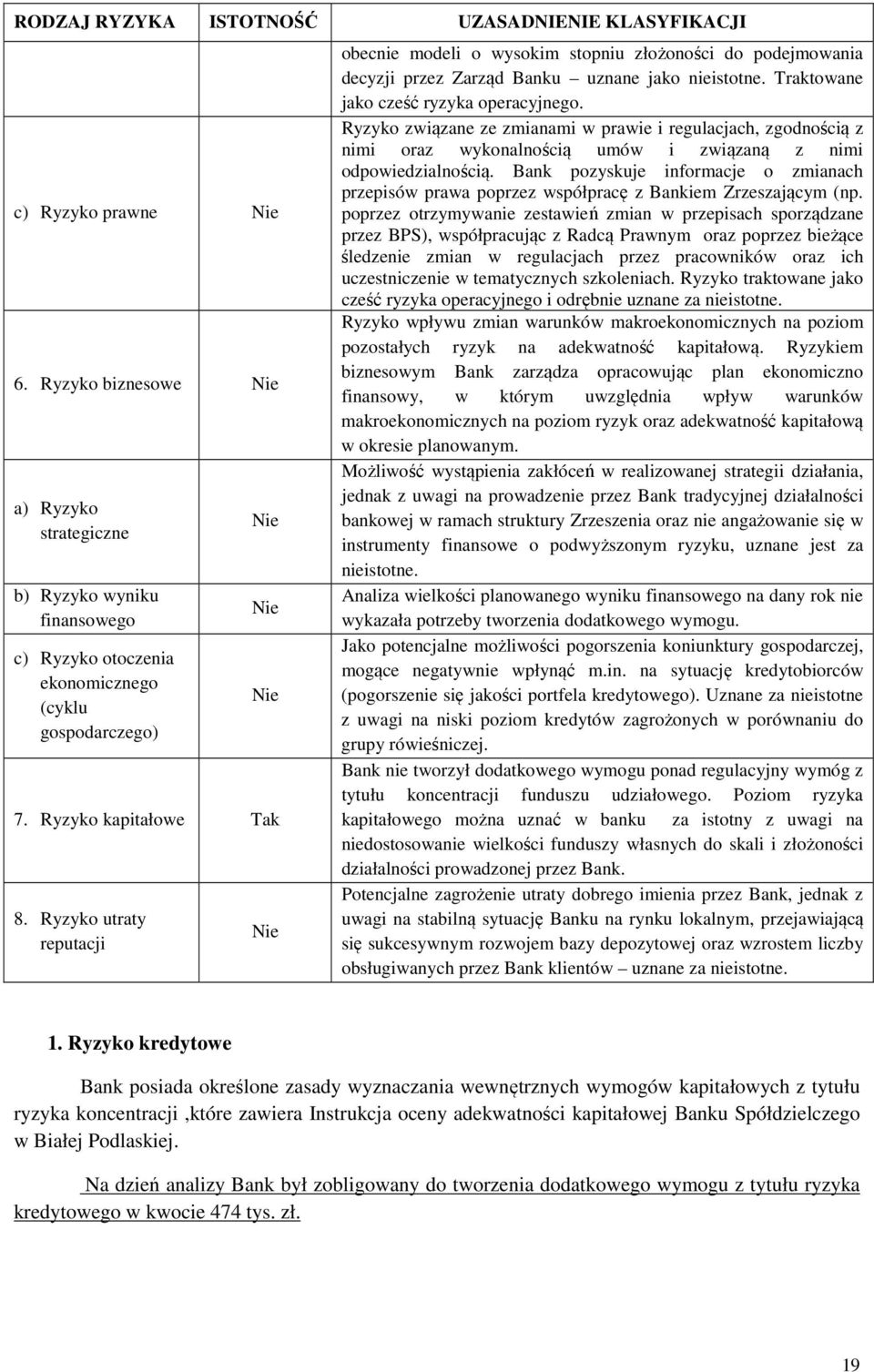 Ryzyko utraty reputacji Nie obecnie modeli o wysokim stopniu złożoności do podejmowania decyzji przez Zarząd Banku uznane jako nieistotne. Traktowane jako cześć ryzyka operacyjnego.