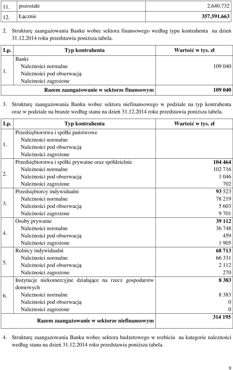 Strukturę zaangażowania Banku wobec sektora niefinansowego w podziale na typ kontrahenta oraz w podziale na branże według stanu na dzień 31.12.2014 roku przedstawia poniższa tabela. Lp.