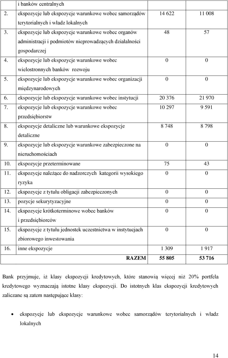 ekspozycje lub ekspozycje warunkowe wobec wielostronnych banków rozwoju 5. ekspozycje lub ekspozycje warunkowe wobec organizacji międzynarodowych 6.