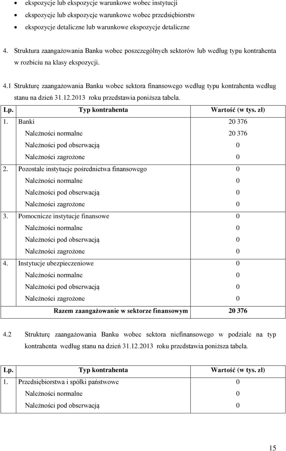 1 Strukturę zaangażowania Banku wobec sektora finansowego według typu kontrahenta według stanu na dzień 31.12.213 roku przedstawia poniższa tabela. Lp. Typ kontrahenta Wartość (w tys. zł) 1.