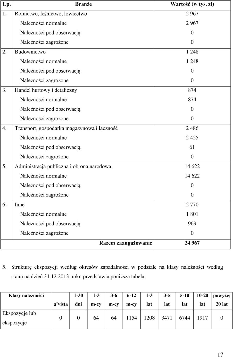 Inne 2 77 1 81 969 Razem zaangażowanie 24 967 5. Strukturę ekspozycji według okresów zapadalności w podziale na klasy należności według stanu na dzień 31.12.