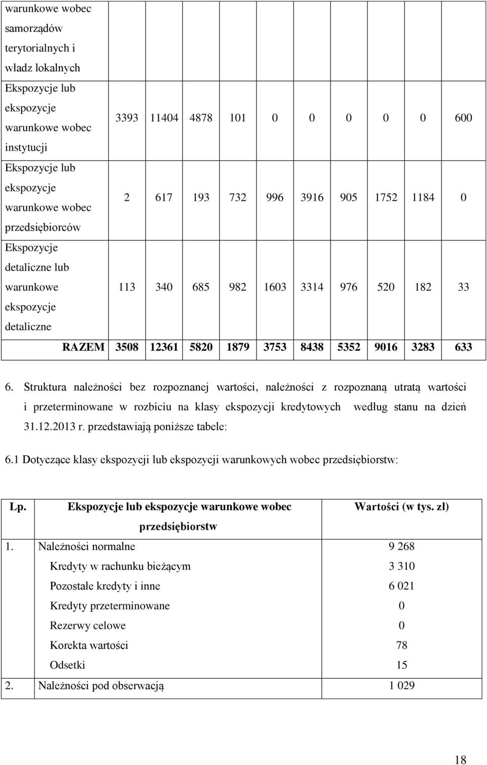 Struktura należności bez rozpoznanej wartości, należności z rozpoznaną utratą wartości i przeterminowane w rozbiciu na klasy ekspozycji kredytowych według stanu na dzień 31.12.213 r.