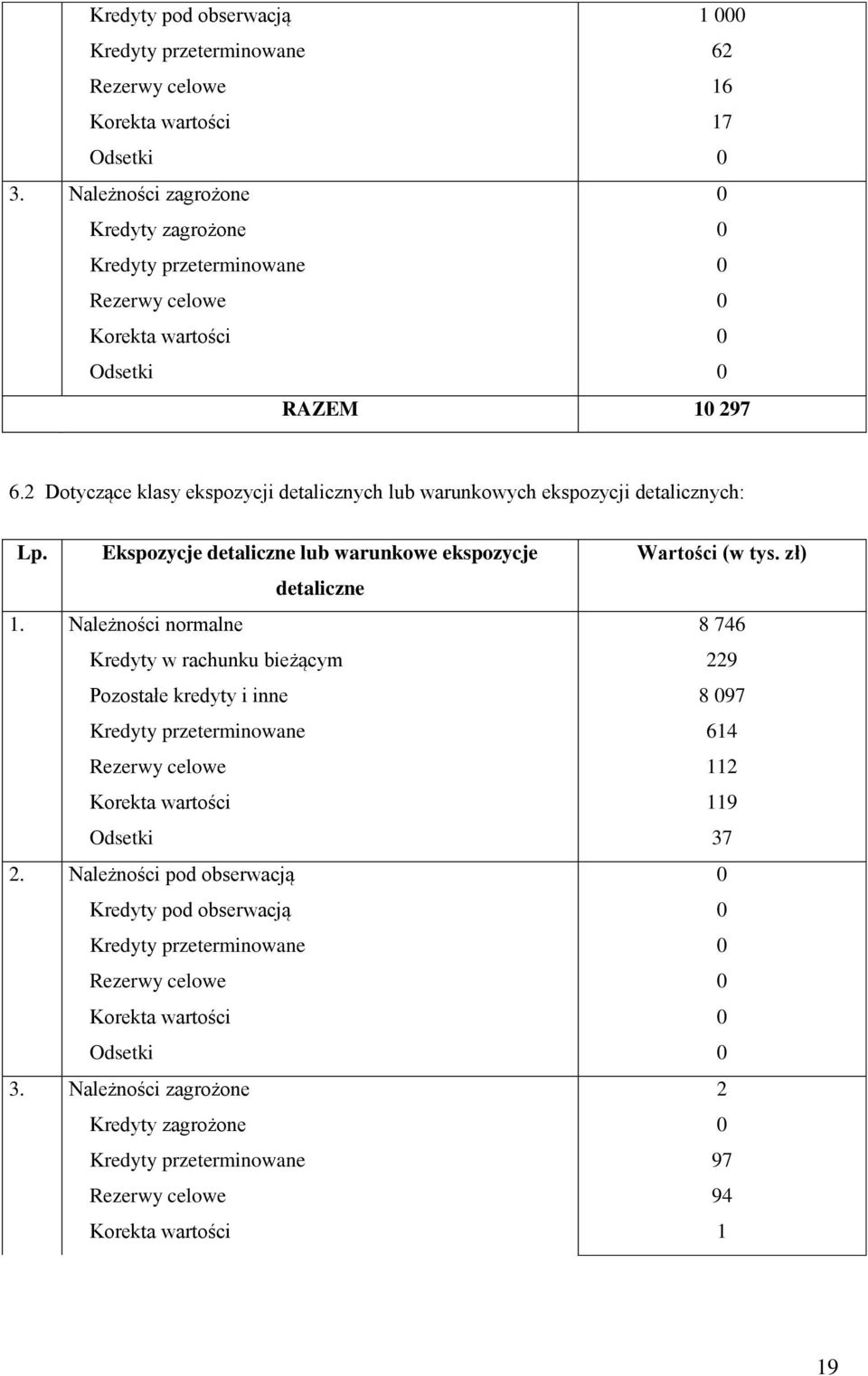 2 Dotyczące klasy ekspozycji detalicznych lub warunkowych ekspozycji detalicznych: Lp. Ekspozycje detaliczne lub warunkowe ekspozycje detaliczne 1.