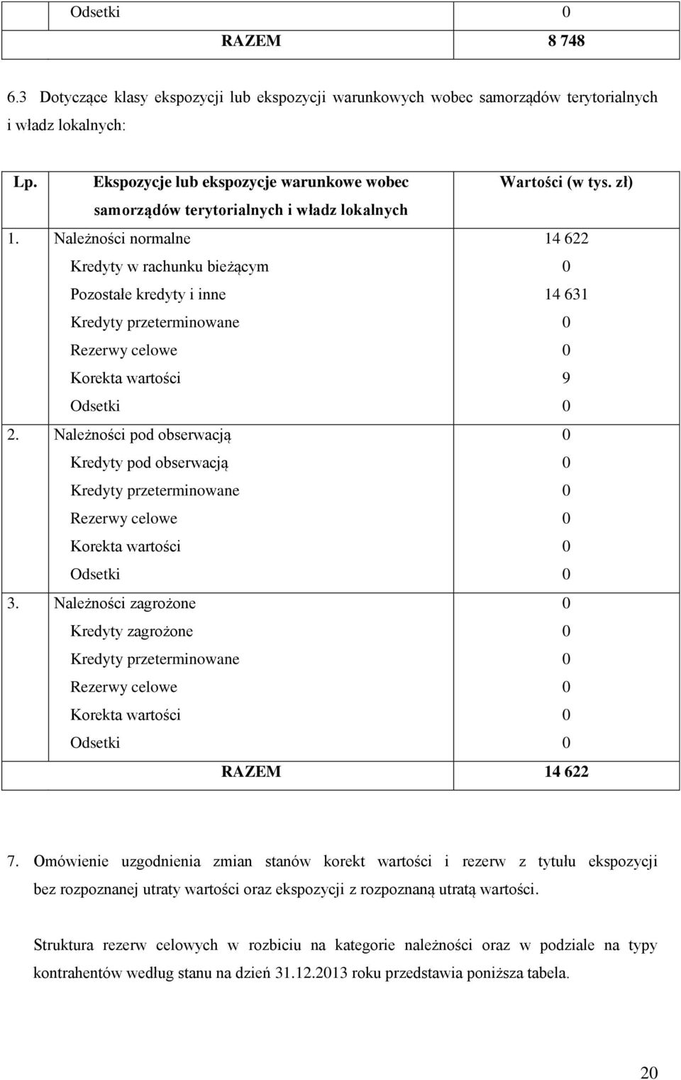 Kredyty pod obserwacją Kredyty przeterminowane Rezerwy celowe Korekta wartości Odsetki 3. Kredyty zagrożone Kredyty przeterminowane Rezerwy celowe Korekta wartości Odsetki RAZEM 14 622 7.