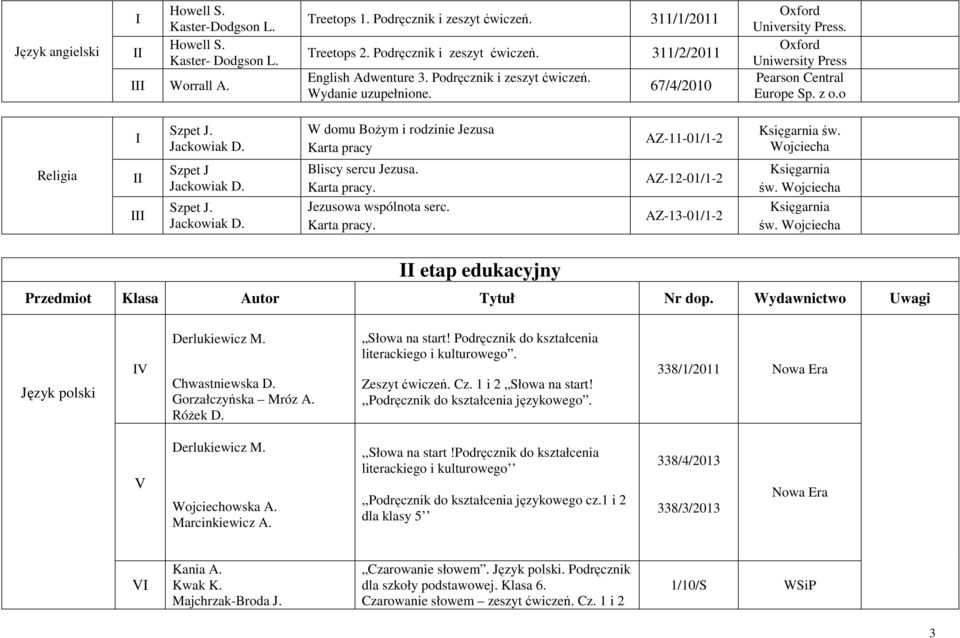 o Religia I II III Szpet J W domu Bożym i rodzinie Jezusa Karta pracy Bliscy sercu Jezusa. Karta pracy. Jezusowa wspólnota serc. Karta pracy. AZ-11-01/1-2 AZ-12-01/1-2 AZ-13-01/1-2 św.