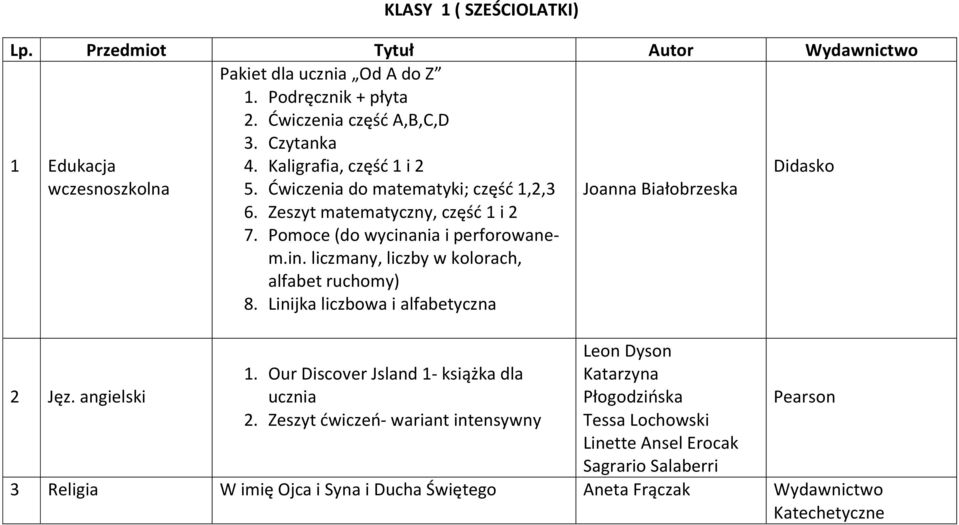 nia i perforowanem.in. liczmany, liczby w kolorach, alfabet ruchomy) 8. Linijka liczbowa i alfabetyczna Joanna Białobrzeska Didasko 2 Jęz. angielski 1.