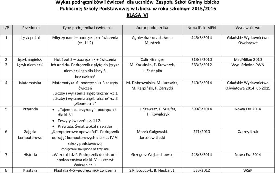 du. Podręcznik z płytą do języka niemieckiego dla klasy 6. bez ćwiczeń 383/3/2012 Wyd. Szkolne PWN 4 Matematyka Matematyka 6- podręcznik+ 3 zeszyty ćwiczeń Liczby i wyrażenia algebraiczne -cz.