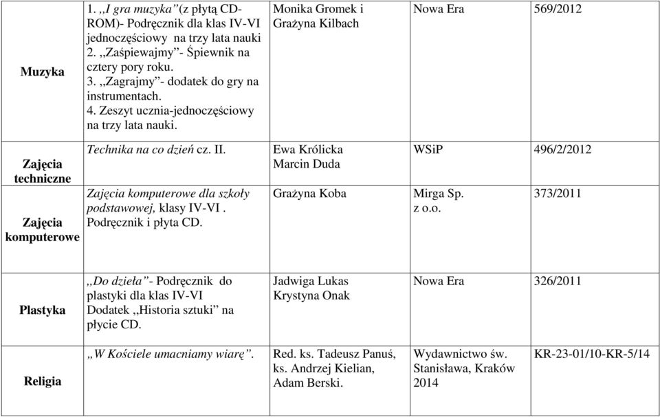 komputerowe dla szkoły podstawowej, klasy IV-VI. Podręcznik i płyta CD. Ewa Królicka Marcin Duda GraŜyna Koba WSiP 496/2/2012 Mirga Sp. z o.o. 373/2011 Plastyka,,Do dzieła - Podręcznik do plastyki dla klas IV-VI Dodatek,,Historia sztuki na płycie CD.