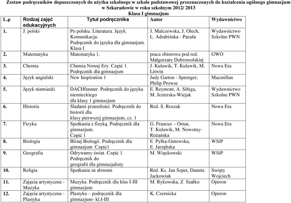 praca zbiorowa pod red. Małgorzaty Dobrowolskiej 3. Chemia Chemia Nowej Ery. Część 1. J. Kulawik, T. Kulawik, M. Podręcznik dla gimnazjum Litwin 4.