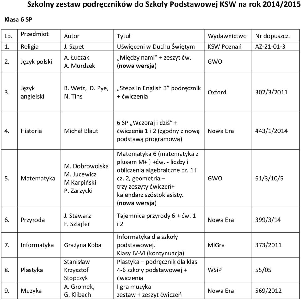 Plastyka 9. Muzyka Stanisław Krzysztof Stopczyk A. Gromek, G. Klibach 6 SP Wczoraj i dziś + 1 i 2 (zgodny z nową podstawą programową) Matematyka 6 (matematyka z plusem M+ ) +ćw.