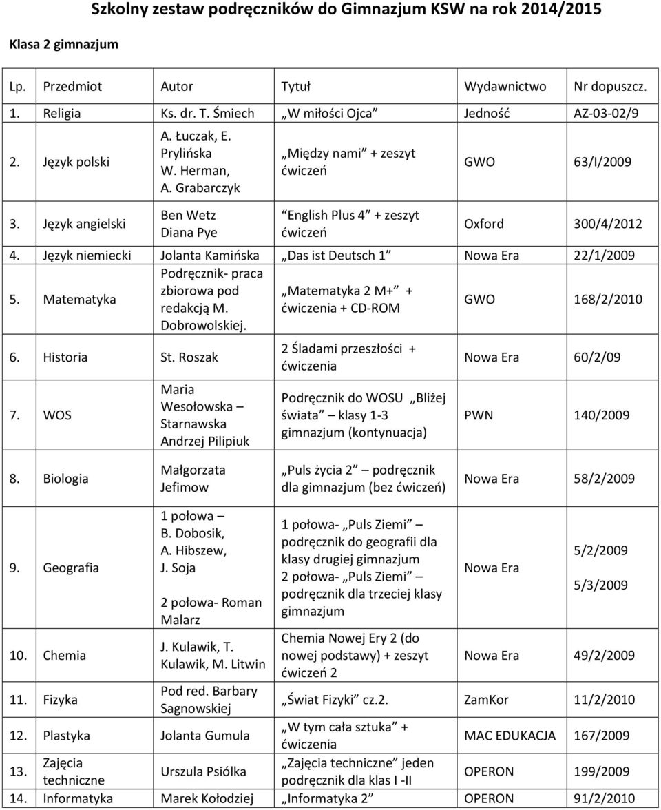 Język niemiecki Jolanta Kamińska Das ist Deutsch 1 Nowa Era 22/1/2009 Podręcznik- praca zbiorowa pod Matematyka 2 M+ + redakcją M. + CD-ROM GWO 168/2/2010 Dobrowolskiej. 6. Historia St. Roszak 7.