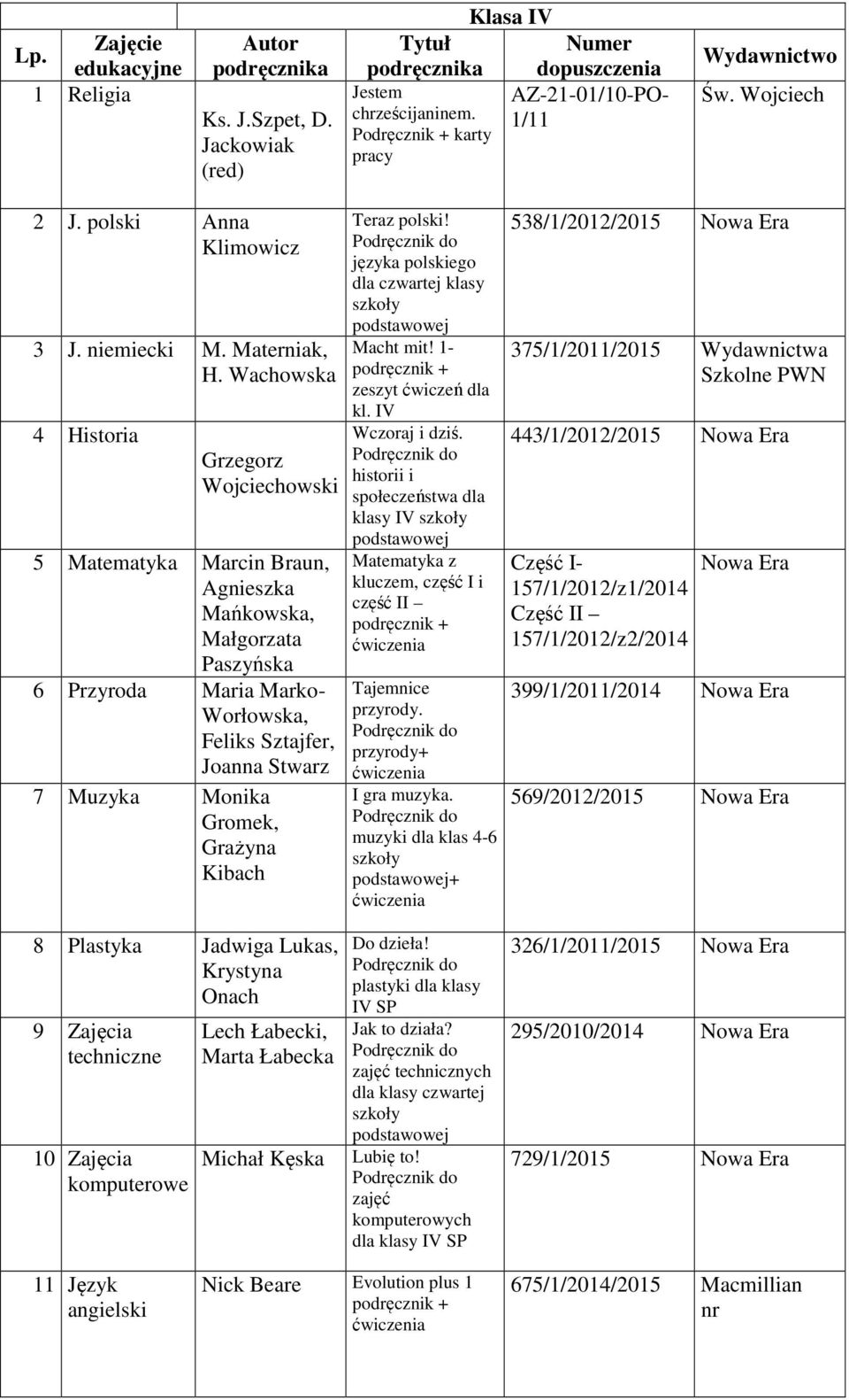 Wachowska 4 Historia Grzegorz Wojciechowski 5 Matematyka Marcin Braun, Agnieszka Mańkowska, Małgorzata Paszyńska 6 Przyroda Maria Marko- Worłowska, Feliks Sztajfer, Joanna Stwarz 7 Muzyka Monika