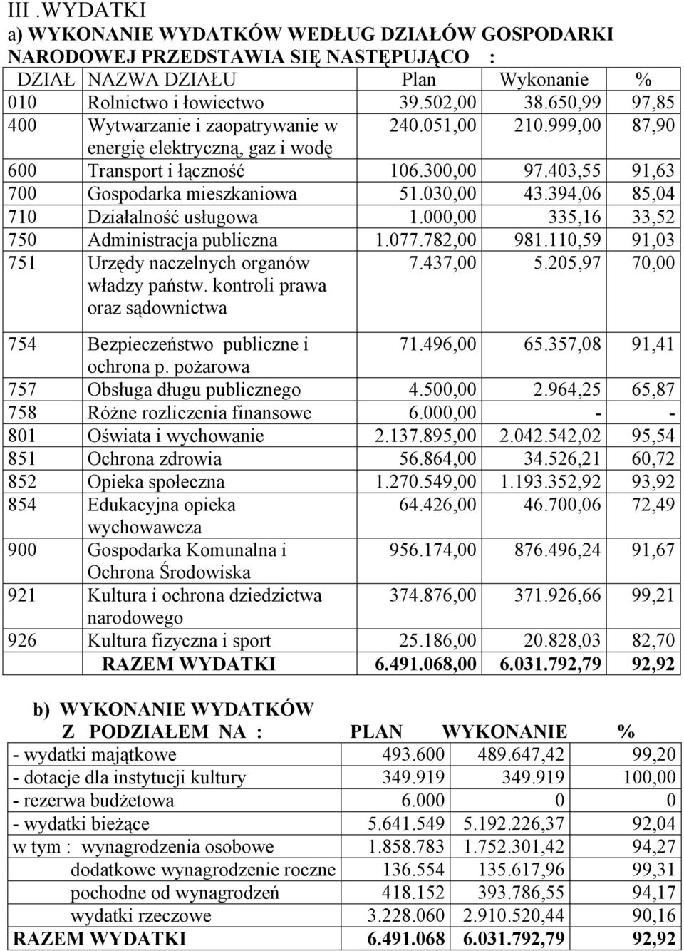 394,06 85,04 710 Działalność usługowa 1.000,00 335,16 33,52 750 Administracja publiczna 1.077.782,00 981.110,59 91,03 751 Urzędy naczelnych organów władzy państw. kontroli prawa oraz sądownictwa 7.