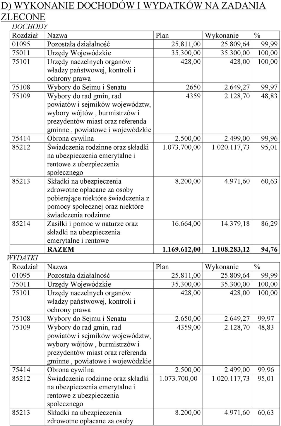 649,27 99,97 75109 Wybory do rad gmin, rad powiatów i sejmików województw, wybory wójtów, burmistrzów i prezydentów miast oraz referenda gminne, powiatowe i wojewódzkie 4359 2.