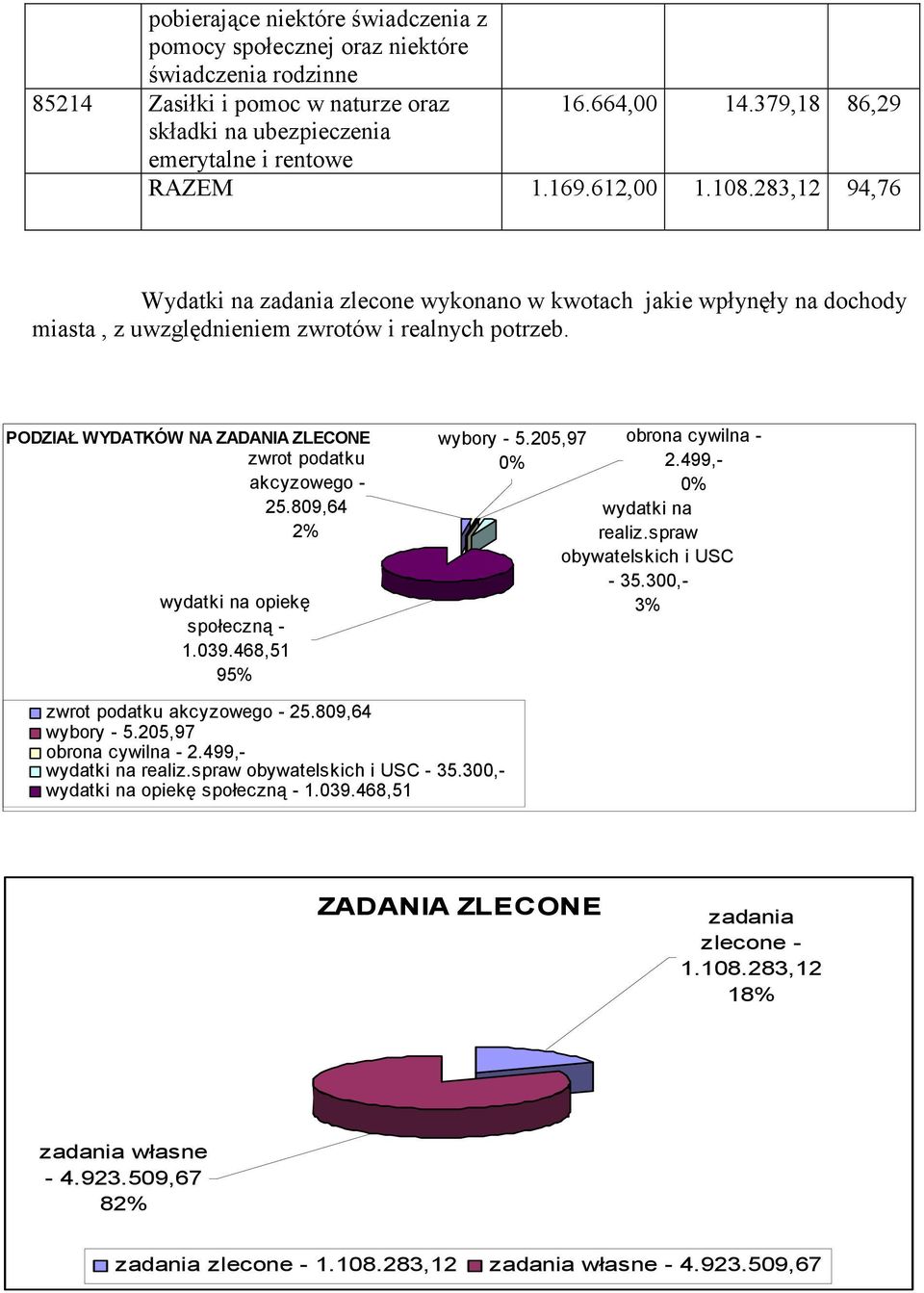 283,12 94,76 Wydatki na zadania zlecone wykonano w kwotach jakie wpłynęły na dochody miasta, z uwzględnieniem zwrotów i realnych potrzeb. PODZIAŁ WYDATKÓW NA ZADANIA ZLECONE wybory - 5.