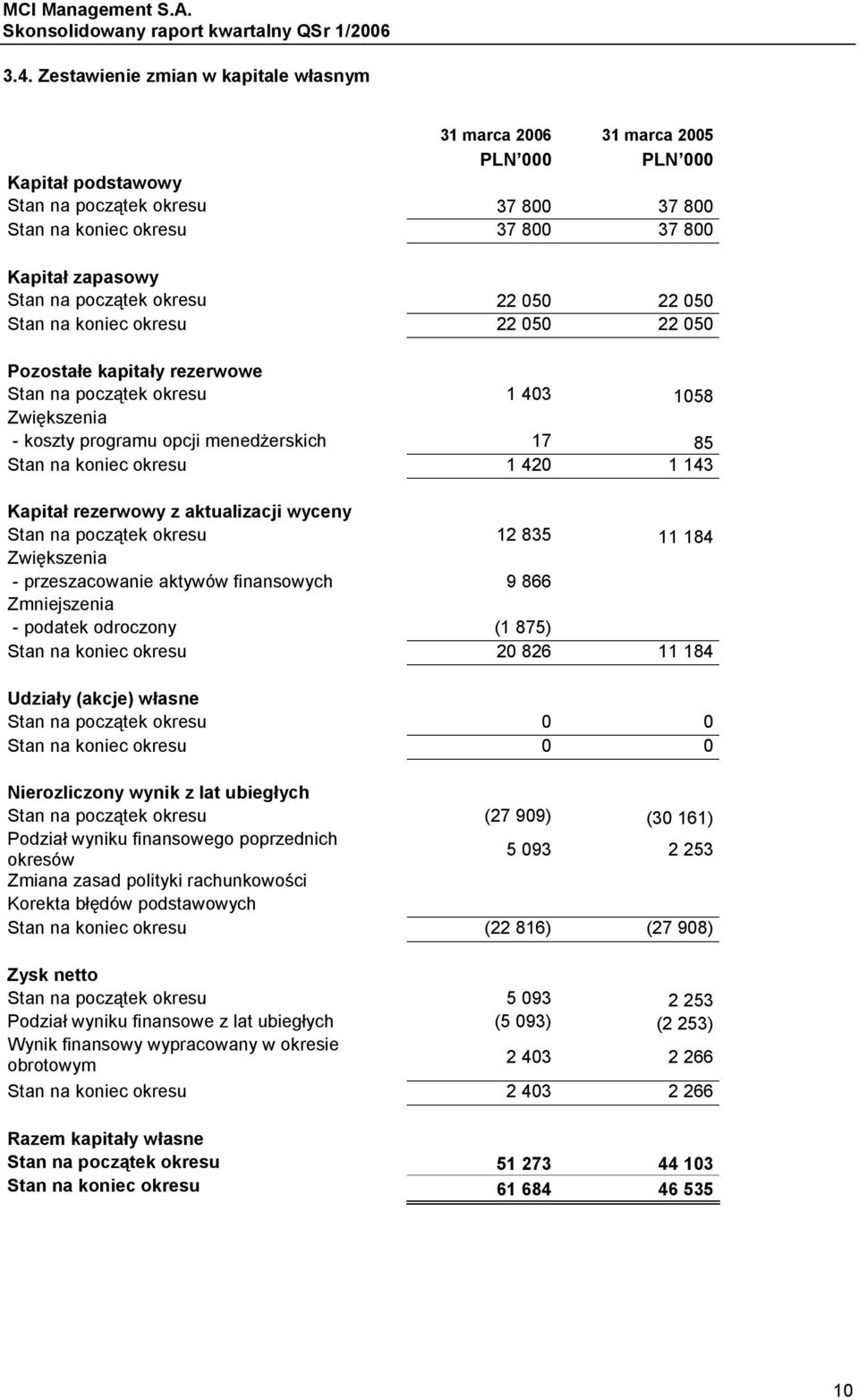 na koniec okresu 1 420 1 143 Kapitał rezerwowy z aktualizacji wyceny Stan na początek okresu 12 835 11 184 Zwiększenia - przeszacowanie aktywów finansowych 9 866 Zmniejszenia - podatek odroczony (1