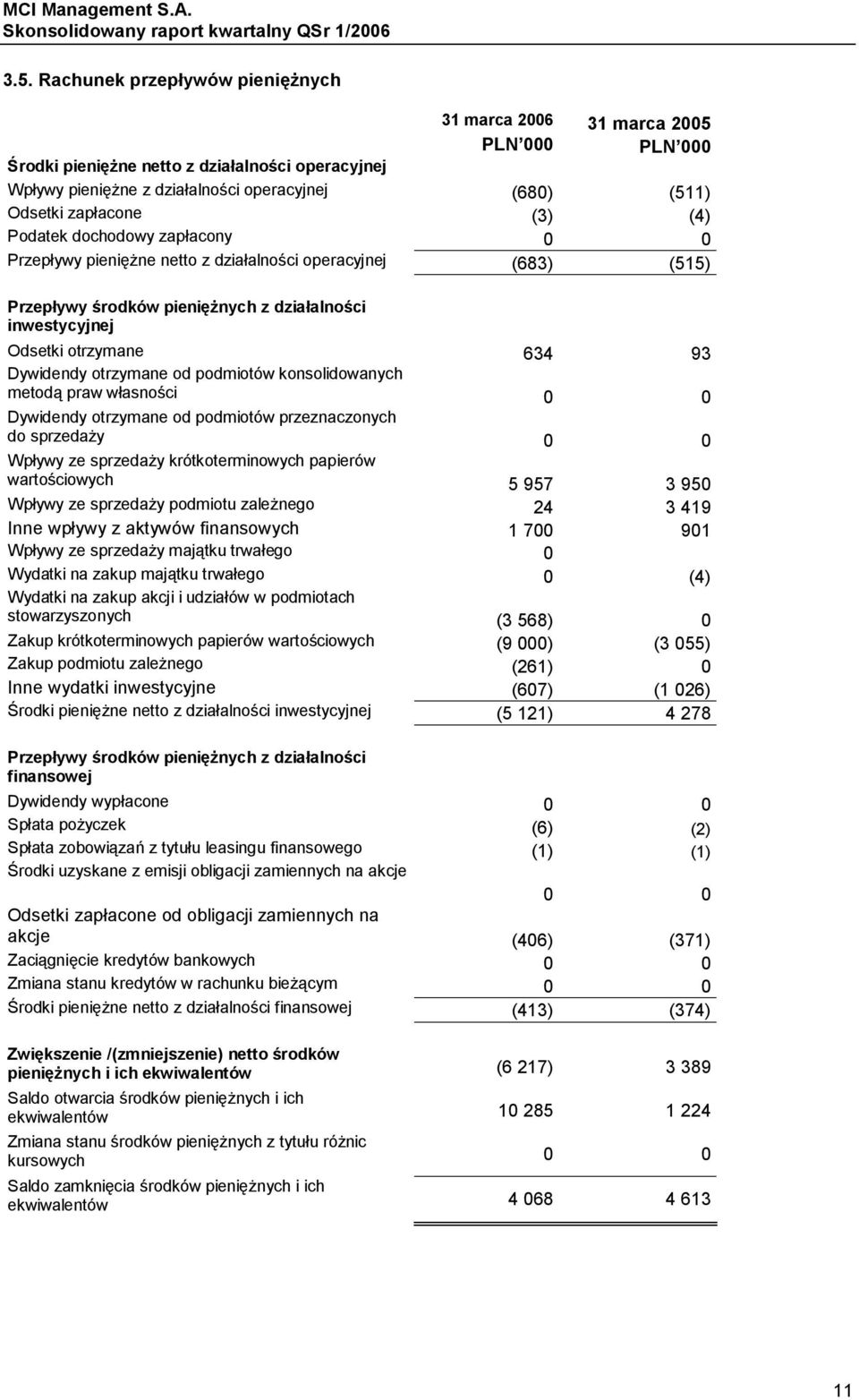 Dywidendy otrzymane od podmiotów konsolidowanych metodą praw własności 0 0 Dywidendy otrzymane od podmiotów przeznaczonych do sprzedaży 0 0 Wpływy ze sprzedaży krótkoterminowych papierów